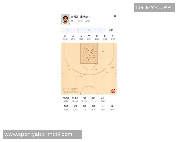 米切尔全场表现亮眼22投11中三分命中率高达36砍下32分9篮板5助攻正负值13 米切尔全场表现亮眼22投11中三分命中率高达36砍下32分9篮板5助攻正负值13